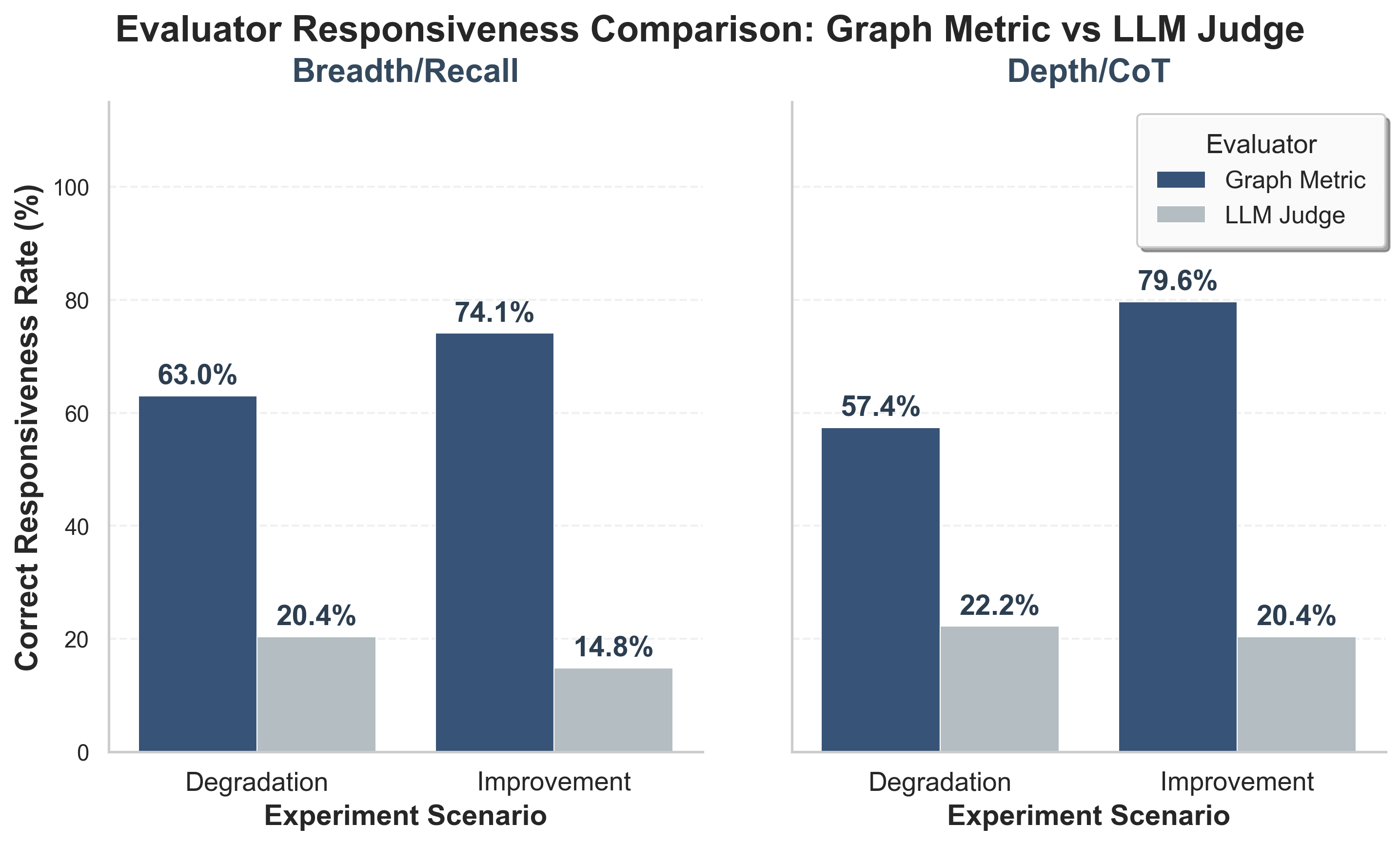 Evaluator Responsiveness Comparison