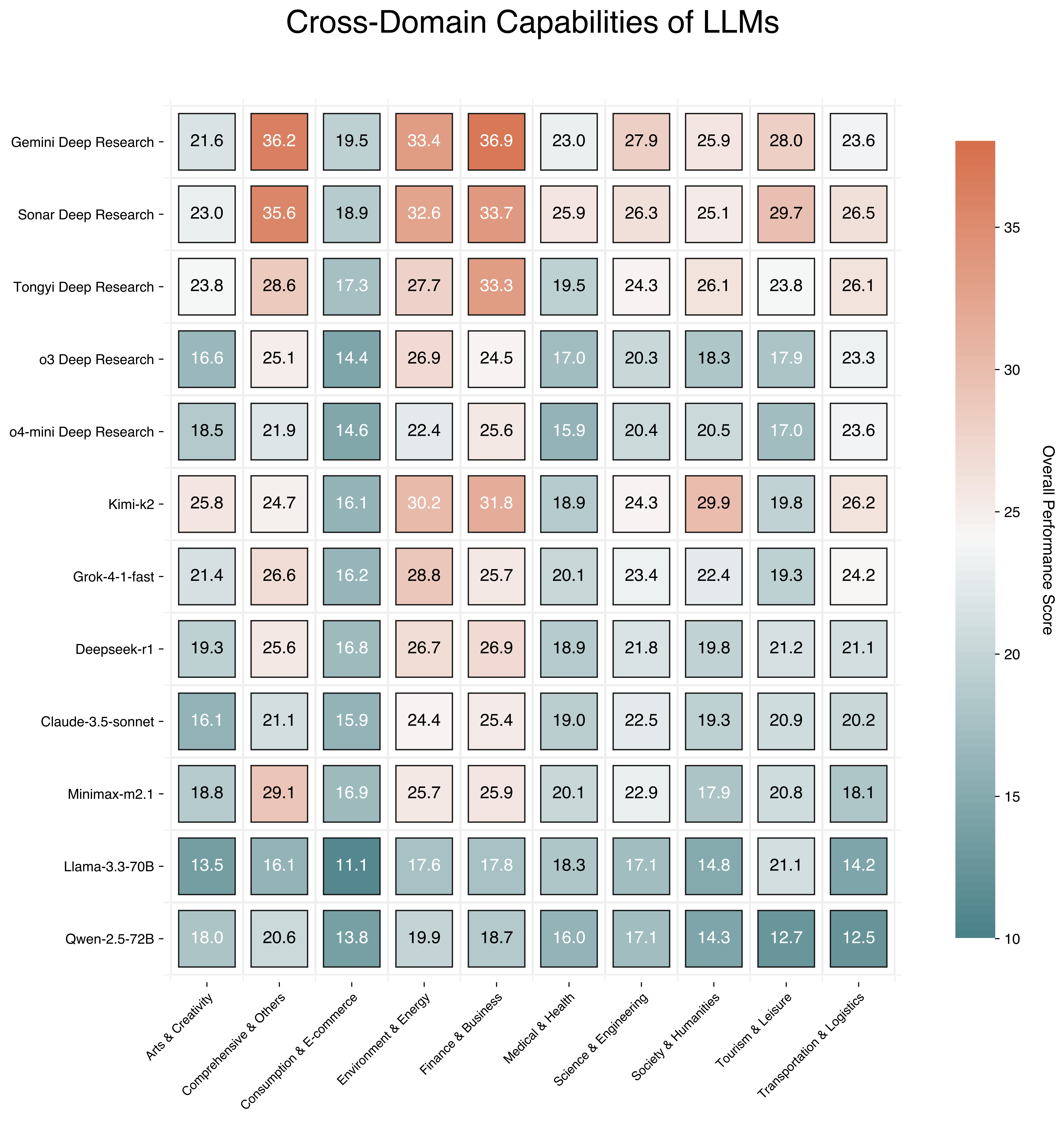 Domain Benchmarking