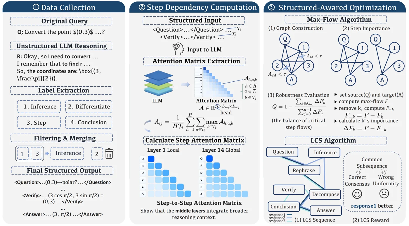 Structured Reasoning pipeline: step annotation, dependency computation, and graph optimization