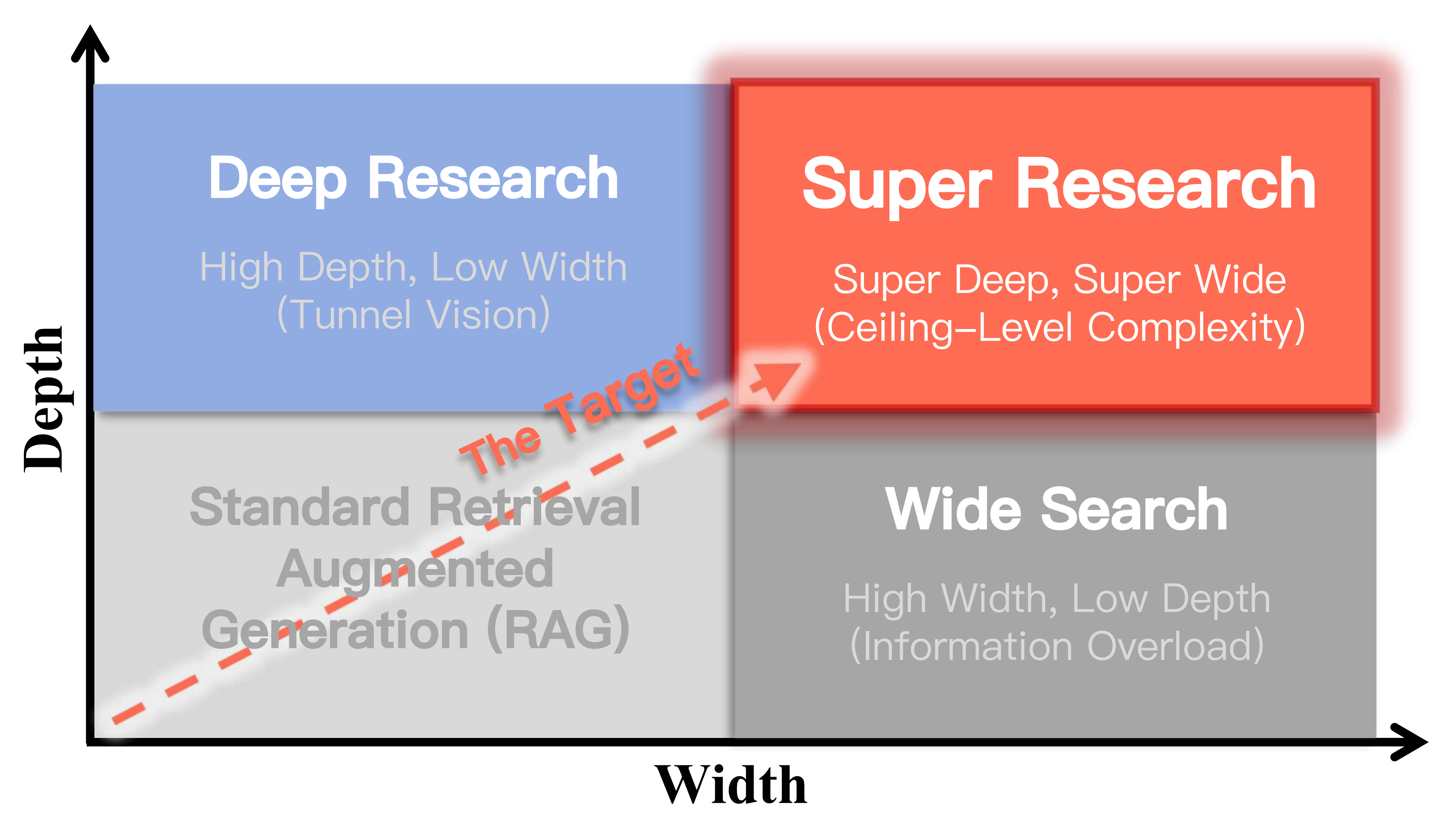 🚀 Super Research: Answering Highly Complex Questions with Large Language Models